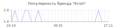 Популярность Kristi