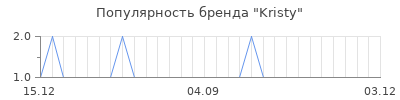 Популярность kristy