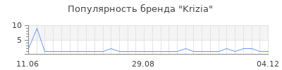 Популярность krizia