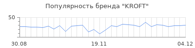 Популярность kroft