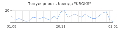 Популярность kroks