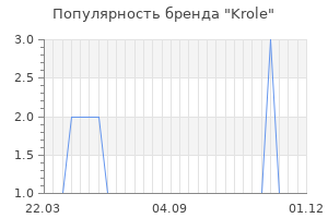 Популярность бренда krole