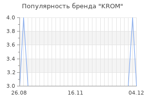 Популярность бренда KROM