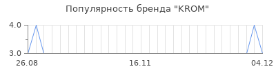 Популярность KROM