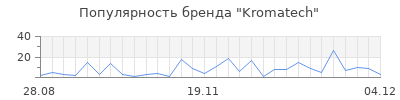 Популярность kromatech