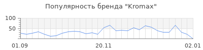 Популярность kromax