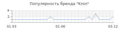 Популярность kron