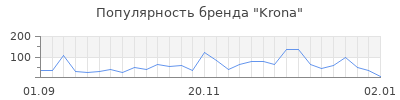 Популярность krona