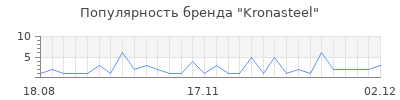 Популярность kronasteel