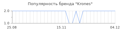 Популярность krones