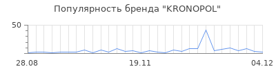 Популярность kronopol