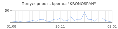 Популярность kronospan