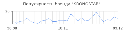 Популярность kronostar