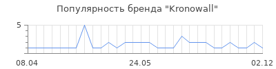 Популярность kronowall