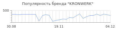 Популярность kronwerk