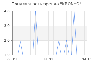 Популярность бренда KRONYO