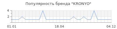Популярность KRONYO