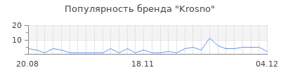 Популярность krosno