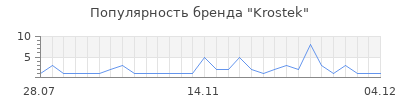 Популярность krostek