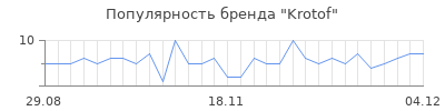 Популярность Krotof