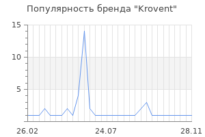Популярность бренда krovent
