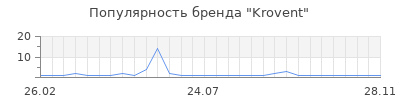Популярность krovent