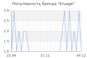 Популярность бренда kruage