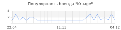 Популярность kruage