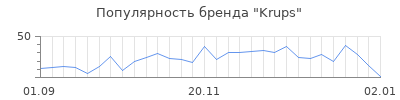 Популярность krups