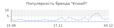 Популярность krusell