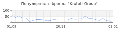 Популярность krutoff group