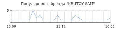 Популярность KRUTOY SAM