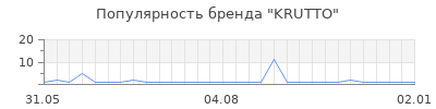 Популярность KRUTTO