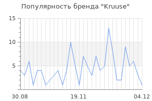 Популярность бренда kruuse