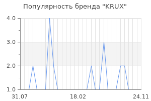 Популярность бренда KRUX