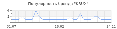 Популярность KRUX
