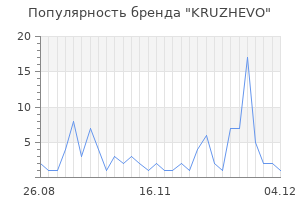 Популярность бренда KRUZHEVO