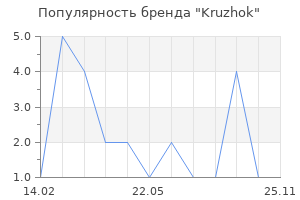 Популярность бренда Kruzhok
