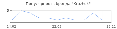 Популярность Kruzhok