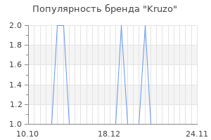 Популярность бренда kruzo