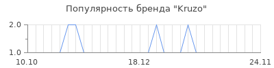 Популярность kruzo