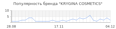 Популярность krygina cosmetics
