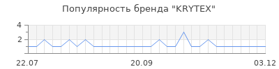 Популярность KRYTEX