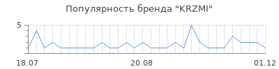 Популярность KRZMI