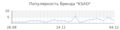 Популярность KSAO