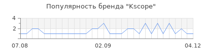 Популярность kscope