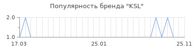 Популярность ksl