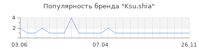 Популярность Ksu.shia
