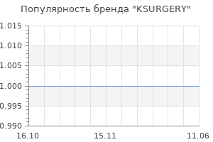 Популярность бренда KSURGERY