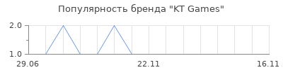 Популярность kt games